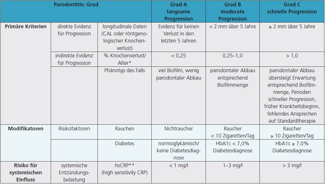 Tab. 3: Grading der Parodontitis (Übersetzung nach Tonetti et al., 2018 [46]). * prozentualer Knochenverlust geteilt durch Alter (Beispiel: 50% Knochenverlust, 50-jähriger Patient –1,0) ** CRP = C-reaktives Protein