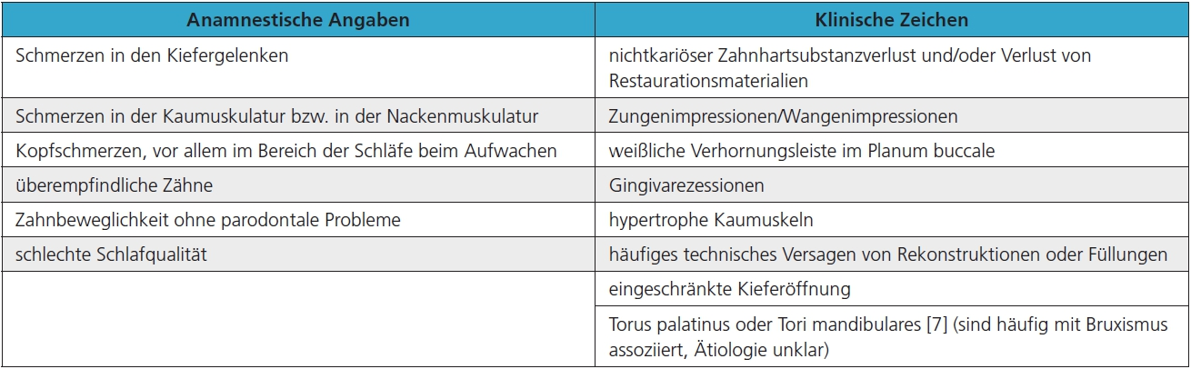 Tab. 1: Anamnestische und klinische Anzeichen für Bruxismus.