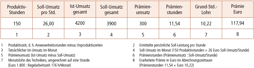 Tab. 2: Abrechnungsbeispiel für einen Monat.