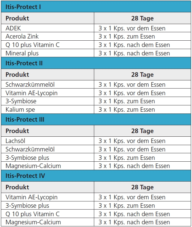 Abb. 5: Einnahmeschema der adjuvanten Prüftherapie Itis-Protect.