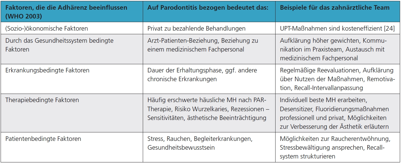 Tab. 1: 5 Faktoren, die die Adhärenz unserer Patienten in der UPT beeinflussen.