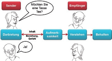 Abb. 5: Kommunikationsmodell – modifiziert nach Haberstroh und Pantel [6].