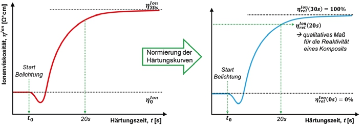 Abb. 3: Schematische Darstellung einer DEA-Härtungskurve über die Belichtungszeit, links, und die daraus berechnete normierte Kurve, Gl. 1, mit einer relativen Ionenviskosität in %, rechts.