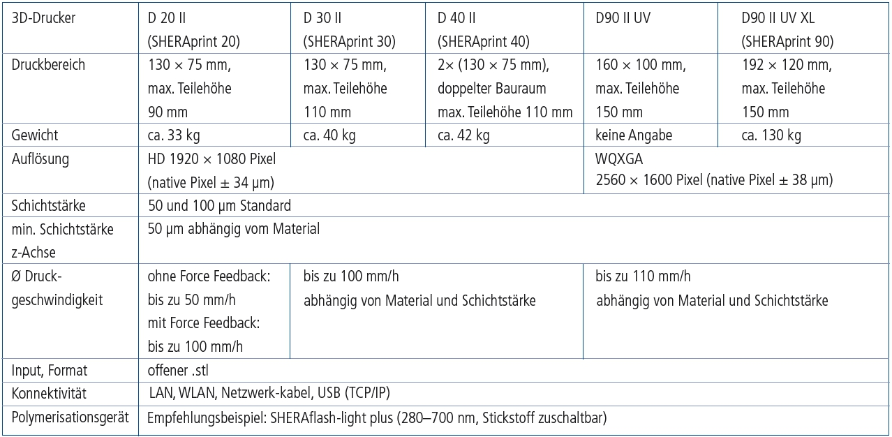 Tab. 3: Daten zum 3D-Drucksystem RapidShape/SHERAprint.