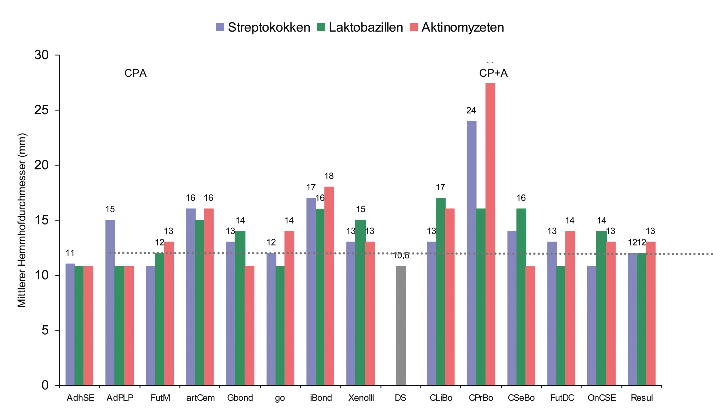 Abb. 2: Mittlere Hemmhofgrößen (mm) selbstkonditionierender Adhäsivsysteme nach Polymerisation im Agar-Diffusionstest im Bakterienrasen von Streptokokken, Laktobazillen und Aktinomyzeten. CPA-Conditioner, Primer, Bond: AdheSE One F (AdhSE), Adper Prompt L-Pop (AdPLP), Futurabond M (FutM), artCem One (artCem), G-BOND (GBOND), go (go), iBond (iBond), Xeno III (XenoIII). CP+A-Conditioner, Primer und Bond: CLEARFIL LINER BOND 2V (CLiBo, lichthärtend), CLEARFIL PROTECT BOND (CPrBo), CLEARFIL SE BOND (CSeBo), Futurabond DC (FutDC), One Coat Self-Etching Bond (OnCSE), Resulcin AquaPrime+MonoBond (Resul). DS = Ø von 100 Dentinscheiben = 10.8 mm = Nullwert)].