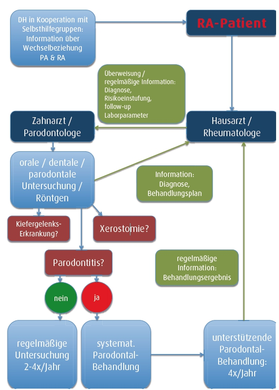Abb. 8: Flowchart zum interdisziplinären Betreuungskonzept.