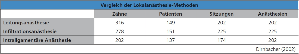 Tab. 2: Die Zahl der Sitzungen unterscheidet sich von der Anzahl der behandelten Zähne, da in derselben Sitzung oft mehrere Zähne behandelt wurden.