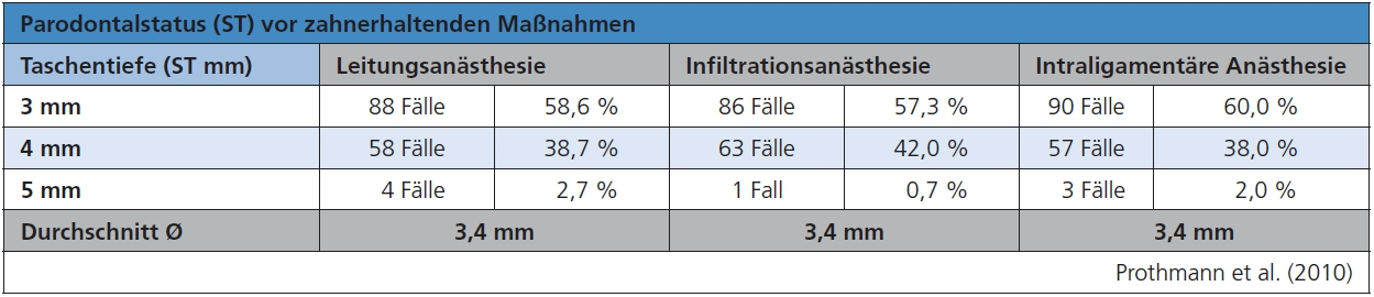 Tab. 4: Die durchschnittliche Taschentiefe (ST) war mit 3,4 mm bei allen drei Anästhesie-Methoden weitgehend vergleichbar.