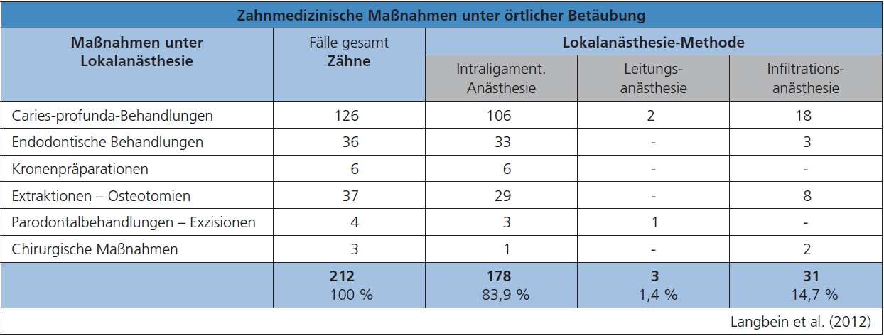 Tab. 4: Die Festlegung der Lokalanästhesie-Methode erfolgte in Abstimmung mit dem Patienten nach Thematisierung der Risiken und der in Betracht kommenden Alternativen.