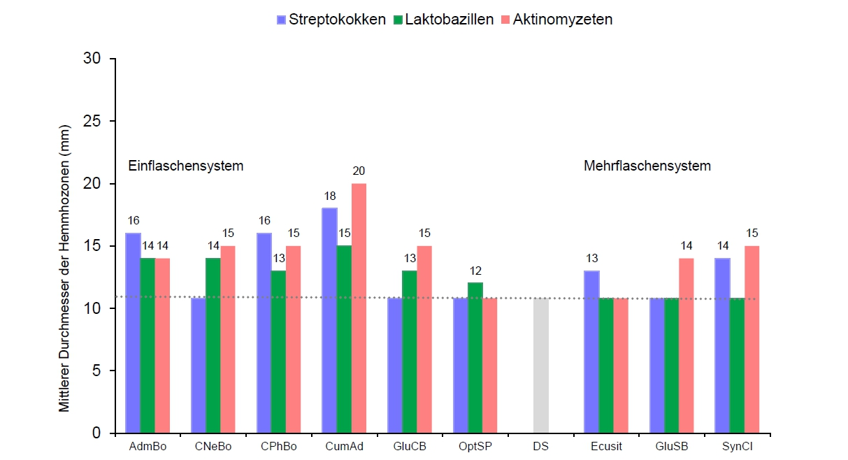 Abb. 2: Mittlere Hemmhofgrößen (mm) totalätzender Adhäsive nach Polymerisation auf humanen Dentinscheiben im Agar-Diffusionstest im Bakterienrasen von Streptokokken, Laktobazillen und Aktinomyzeten.