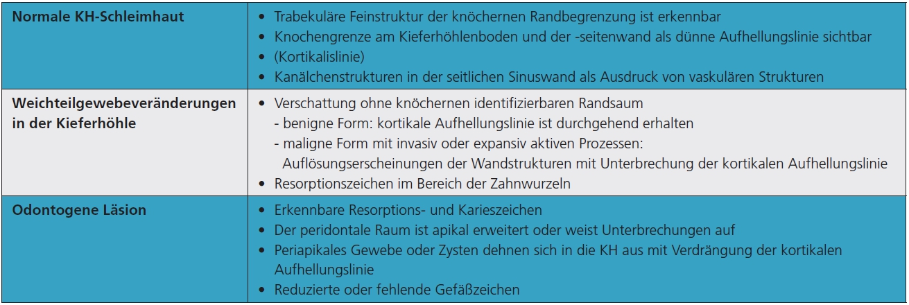 Tab. 2: Radiologische Befunde bei normaler und pathologischer Kieferhöhlenschleimhaut.