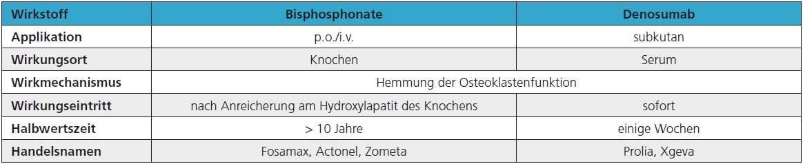 Tab. 2: Vereinfachte Klassifikation antiresorptiver Medikamente (modifiziert nach Ristow et al. [13]).