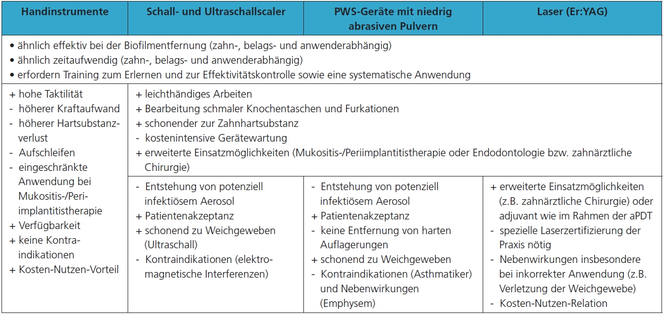 Tab. 1: Verschiedene Instrumente zur Entfernung von Biofilmen und harten/mineralisierten Auflagerungen von der Zahn-/Implantatoberfläche mit ihren systemimmanenten Vor- und Nachteilen (modifiziert nach Graetz et al. [40]).