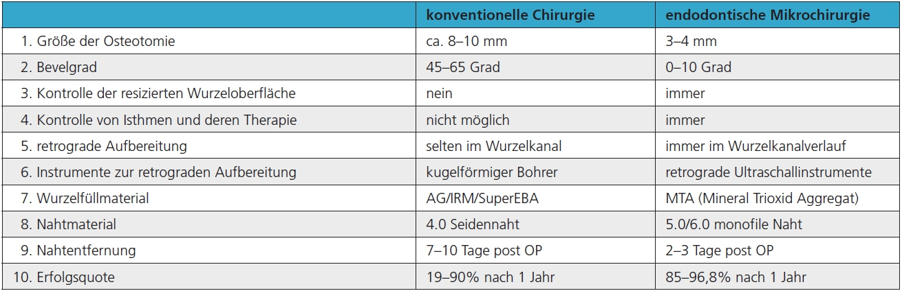 Tabelle 1: Eine Übersicht über die Unterschiede des konventionellen Verfahrens zur endodontischen Mikrochirurgie.