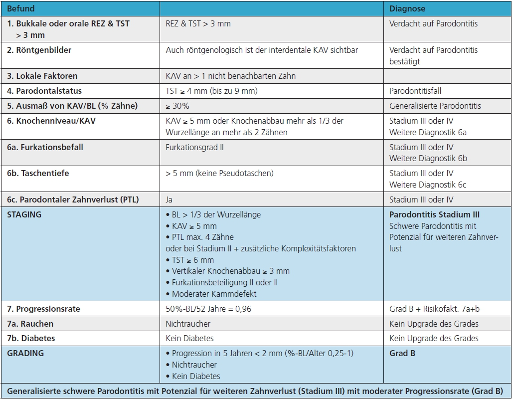 Tab. 2: Klassifizierung Patientenfall 1 in generalisierte Parodontitis im Stadium III, Grad B (REZ = Rezessionen, TST = Taschensondierungstiefen, KAV = klinischer Attachmentverlust, BL = Knochenverlust).