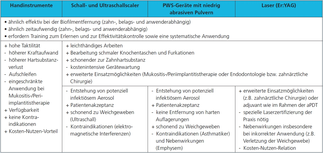 Tab. 1: Verschiedene Instrumente zur Entfernung von Biofilmen und harten/mineralisierten Auflagerungen von der Zahn-/Implantatoberfläche mit ihren systemimmanenten Vor- und Nachteilen (modifiziert nach Graetz et al. [40]).