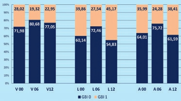 Abb. 7: GBI für Kontrollgruppe; vestibuläre, linguale und approximale Messwerte separat dargestellt.