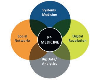 Abb. 5: In der sogenannten „P4-Medizin“ kommen Daten aus Sozialen Netzwerken, der Systemmedizin/-biologie sowie weitere große Datenquellen (Versicherungsdaten etc.; „Big Data“) zusammen und werden durch die explodierenden Möglichkeiten der Digitalisierung verstärkt [8]. Das Ergebnis ist eine präzisere und personalisierte Medizin, die sich der Prävention verstärkt widmet und dabei den Patienten miteinbezieht (Partizipation) [9].