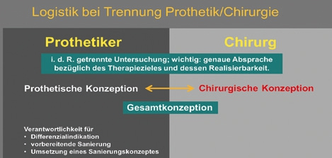 Abb. 7: Verantwortlichkeit und Logistik bei Trennung chirurgischer und prothetischer Behandlung.