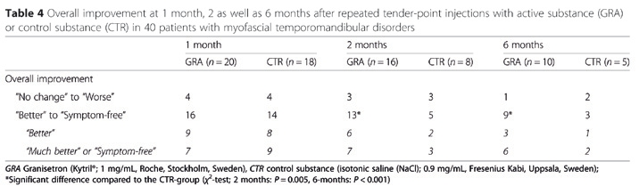 Abb. 7: Veränderungen der Schmerzsymptomatik durch Injektion von Serotonin-Antagonisten (GRA) im Vergleich zur Kontrollgruppe mit NaCl (CTR) [48].