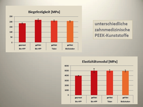 Abb. 6: Biegefestigkeit und Elastizitätsmodul der drei PEEKKunststoffe einschließlich der Press-Variante.
