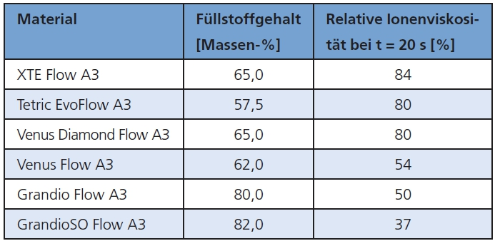 Tab. 3: Flowables – relative Ionenviskosität in % nach 20 Sekunden Belichtung.