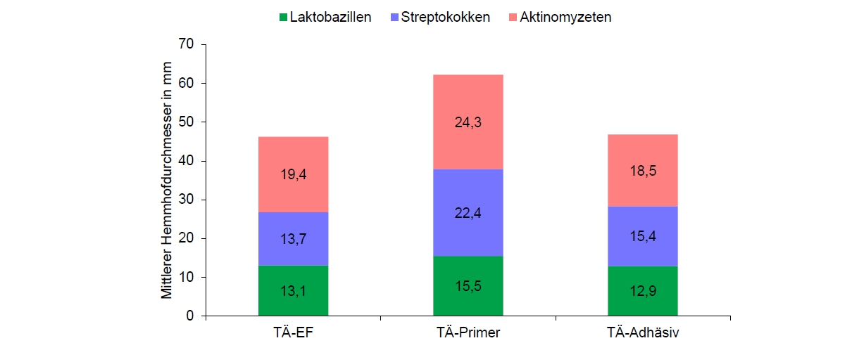 Abb. 3: Mittlere Hemmhofgröße (mm) nicht polymerisierter totalätzender Adhäsive (TÄ) in Einflaschensystemen (EF) (n = 12) und den Komponenten Primer und Adhäsiv in Mehrflaschensystemen (n = 7) gegenüber Streptokokken, Laktobazillen und Aktinomyzeten.
