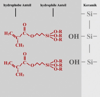 Abb. 6a: Bindung des Silans an Keramikoberfläche – Hydrolyse.