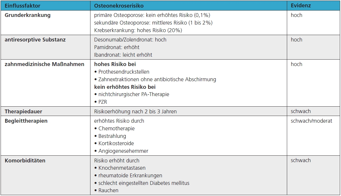 Tab. 3: Risikofaktoren für die Entstehung einer antiresorptivaassoziierten Kiefernekrose.
