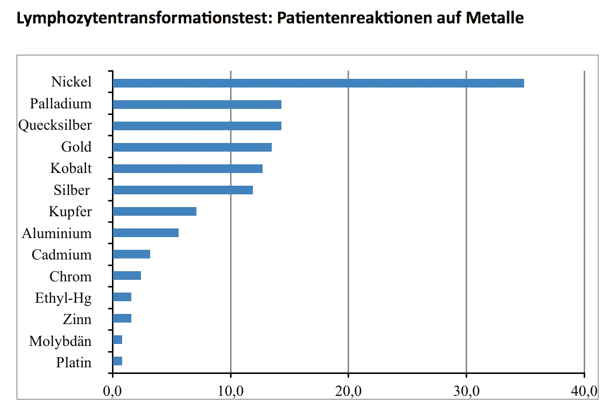 Abb. 7: Auswertung in Prozent. 126 untersuchte Patienten in der Praxis Höhne 2013–2015.