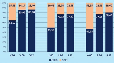 Abb. 8: GBI für Testgruppe; vestibuläre, linguale und approximale Messwerte separat dargestellt.