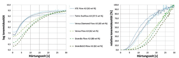 Abb. 4: DEA-Messkurven in Abhängigkeit der Härtungszeit der getesteten Flowables im Vergleich. Logarithmierte Ionenviskosität, links, sowie die nach Gl. 1 normierten relativen Ionenviskositätskurven, rechts.
