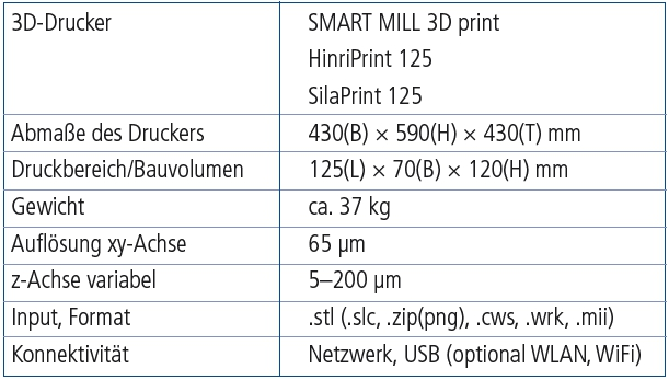 Tab. 4: Daten zum 3D-Drucksystem von ERNST HINRICHS Dental digital, MC-Dental, SILADENT.