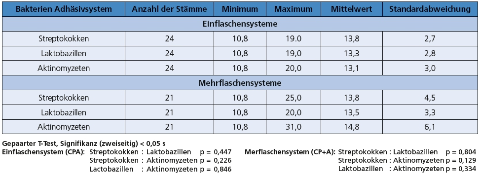 Tab. 5: Minima, Maxima und Mittelwerte der Hemmhofgröße (mm) selbstkonditionierender Adhäsive im Agar-Diffusionstest gegenüber Streptokokken, Laktobazillen und Aktinomyzeten.