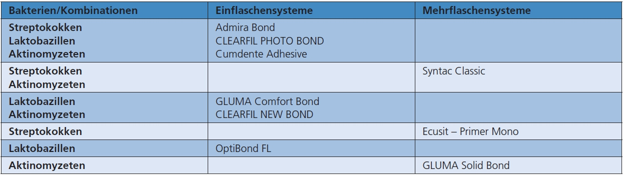 Tab. 5: Übersicht zur antibakteriellen Wirkung totalätzender Adhäsivsysteme im Agar-Diffusionstest gegenüber Streptokokken, Laktobazillen und Aktinomyzeten.