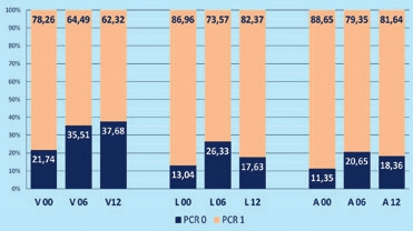 Abb. 9: PCR für Kontrollgruppe; vestibuläre, linguale und approximale Messwerte separat dargestellt.