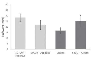 Abb. 8: Haftwerte (Mittelwert ± Standardabweichung) von OptiBond FL (Kerr) und CLEARFIL SE (Kuraray) an Schmelz in Abhängigkeit von der Konditionierung mit Phosphorsäure oder Zinnchlorid (jeweils 35%); Daten aus [23].
