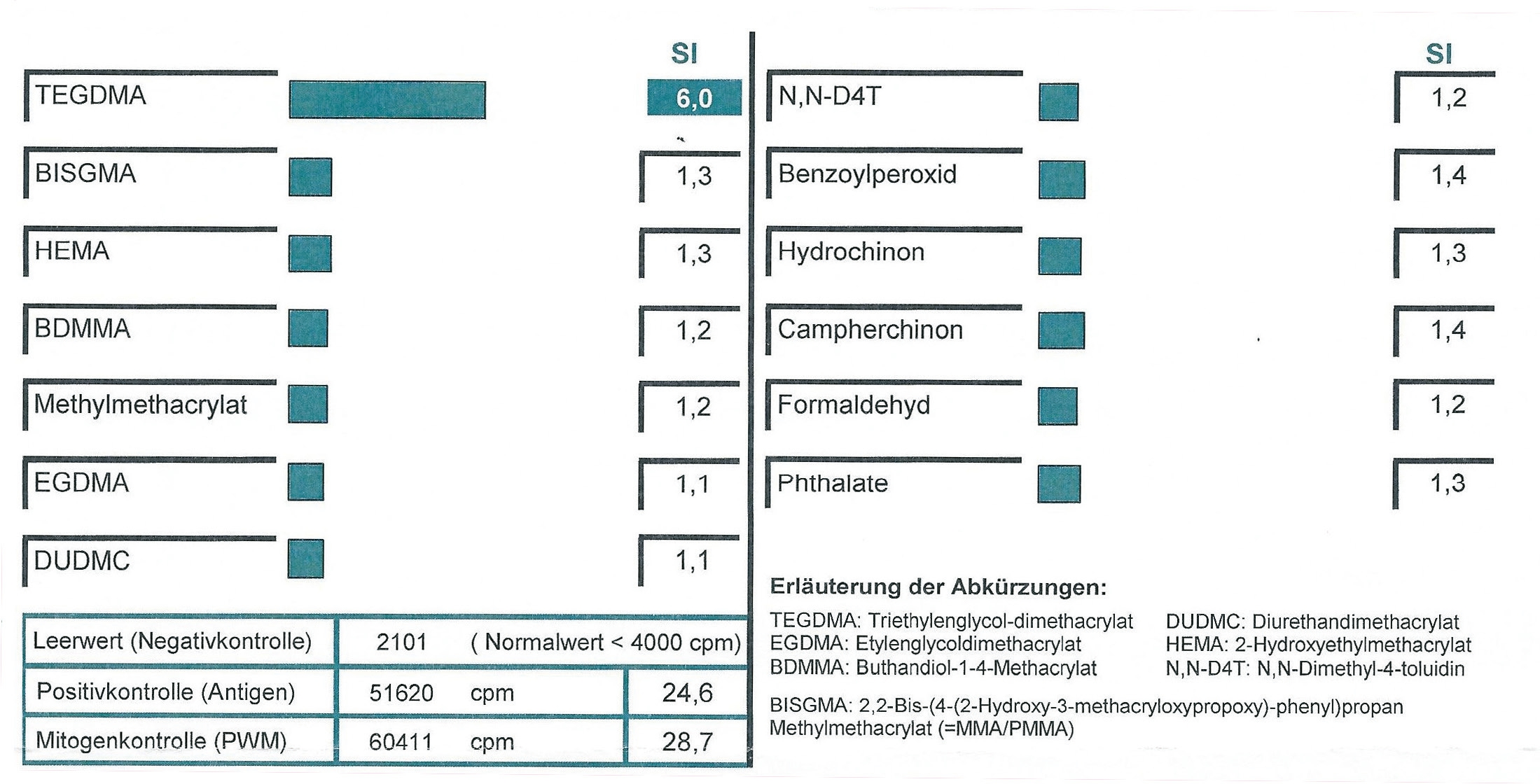 Abb. 10: Lymphozytentransformationstest (LTT) zum Nachweis der Sensibilisierung auf Kunststoffe.