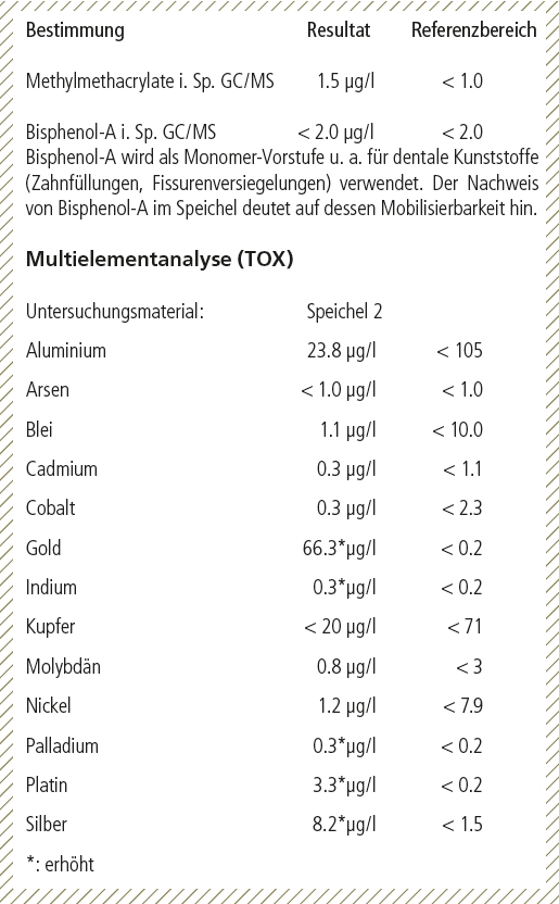 Abb. 6: Ergebnisse des Speichel-Tests.
