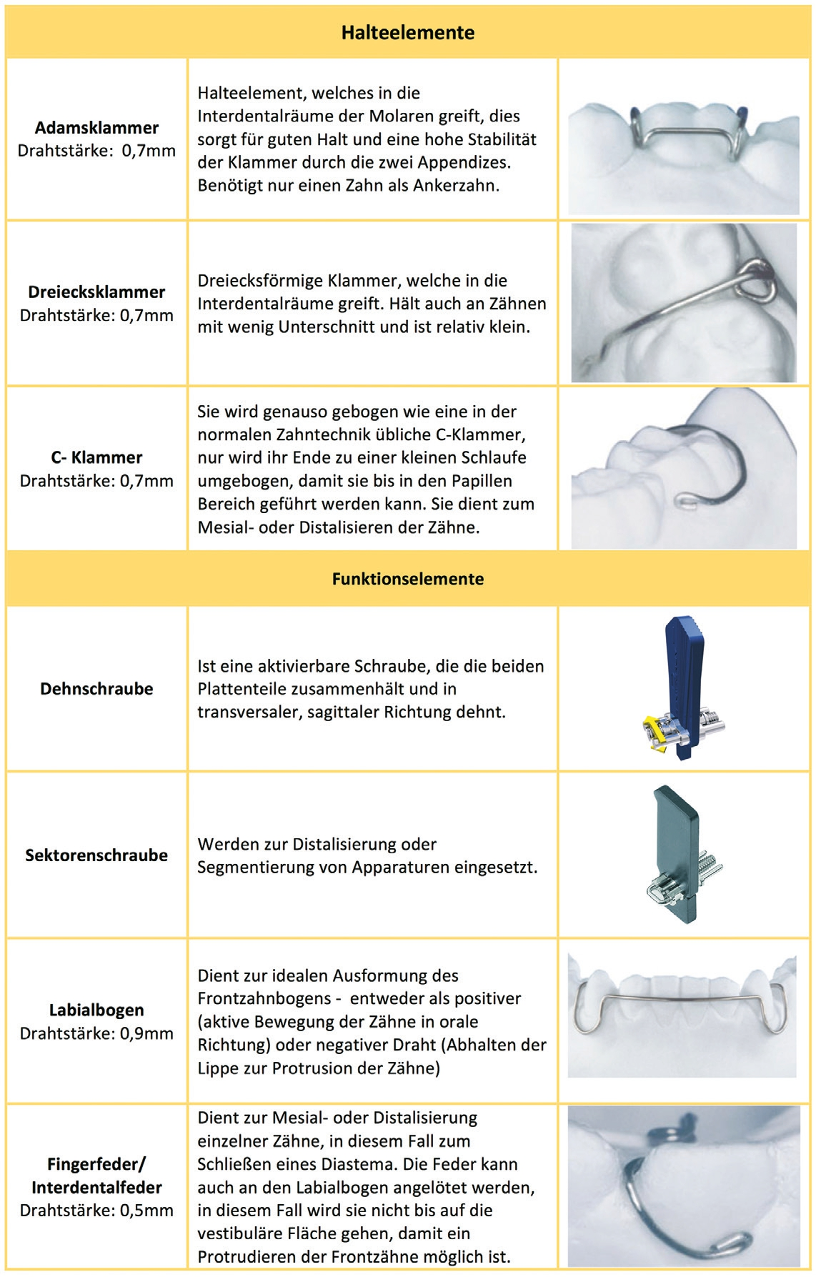 Abb. 8: Beschreibung der einzelnen Halte- und Funktionselemente.