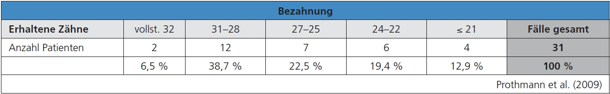 Tab. 6: 14 Patienten verfügten über mindestens 7 Zähne pro Quadrant.