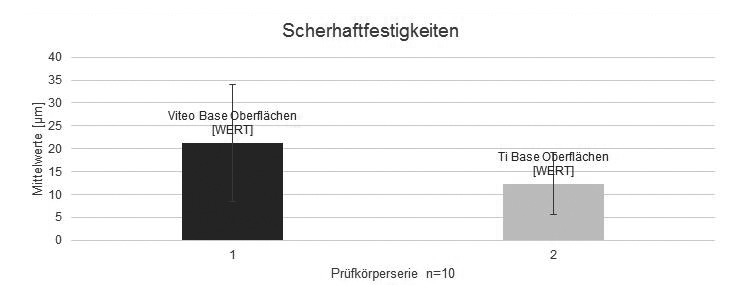 Abb. 8: Die spezielle Oberfläche der Viteo Base und die empfohlenen Restaurations- und Befestigungsmaterialien steigern gegenüber insuffizient konditionierten Titanklebebasen den Scherhaftverbund.