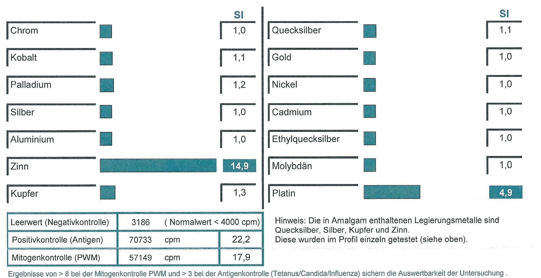 Abb. 11: LTT zum Nachweis der Sensibilisierung auf Metalle.