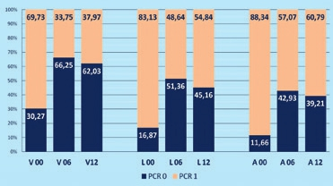 Abb. 10: PCR für Testgruppe; vestibuläre, linguale und approximale Messwerte separat dargestellt.