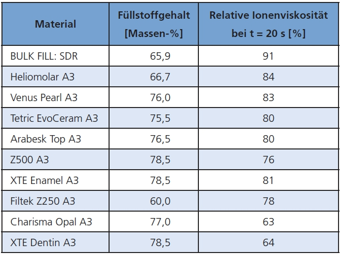 Tab. 4: Mikrohybridkomposite – relative Ionenviskosität in % nach 20 Sek. Belichtung.