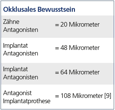 Tab. 3: Okklusales Bewusstsein.