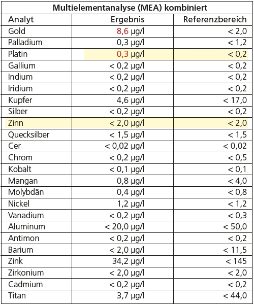 Abb. 12: Multielementanalyse des Speichels.
