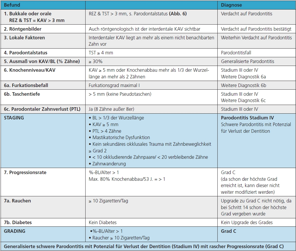 Tab. 3: Klassifizierung Patientenfall 2 in generalisierte Parodontitis im Stadium IV, Grad C (REZ = Rezessionen, TST = Taschensondierungstiefen, KAV = klinischer Attachmentverlust, BL = Knochenverlust).
