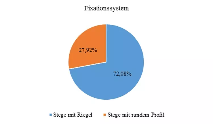 Abb. 11: Verteilung der Patienten nach dem Fixationssystem.