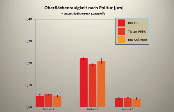 Abb. 10: Arithmetischer Mittenrauwert von PEEK nach den unterschiedlichen Poliermethoden (1), (2) und (3).
